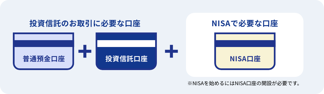 投資信託のお取引に必要な口座は普通預金口座と投資信託口座ですが、NISAを始めるにはNISA口座の開設が必要です