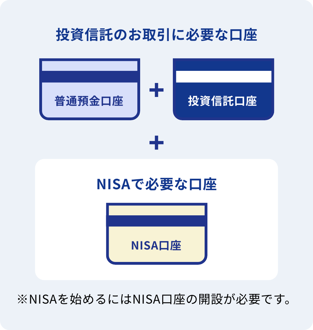 投資信託のお取引に必要な口座は普通預金口座と投資信託口座ですが、NISAを始めるにはNISA口座の開設が必要です